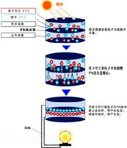 太陽能光伏發電系統的原理示意圖