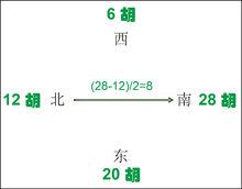 3、北風家給南風家=（28-12）/2=8