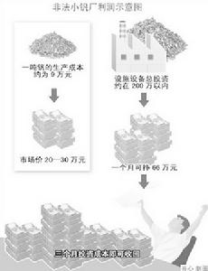 非法小釩廠利潤示意圖