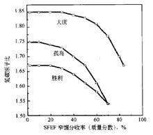 圖2 SFEF窄餾分氫碳原子比的變化