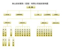 南山紡織服飾總公司管理機構