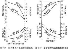 選礦產率