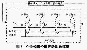 企業知識價值鏈