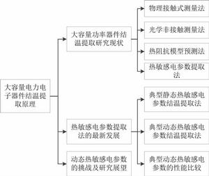 大容量電力電子器件結溫提取原理