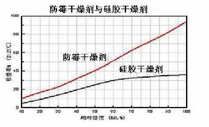 防霉抗菌包