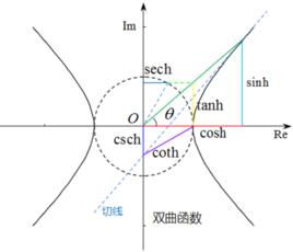 雙曲函式