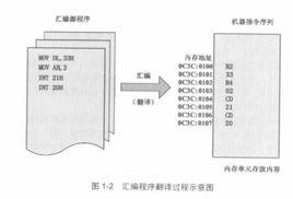 面向機器語言