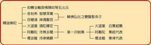 印度佛教史[印度佛教的歷史]