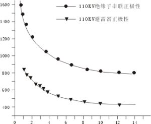 伏秒特性