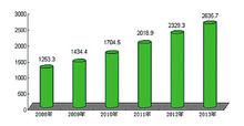 2008-2013年社會消費品零售總額（億元）