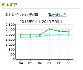 租房價格走勢