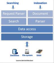 Lucene 圖片