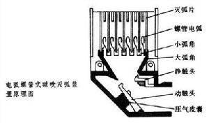 磁吹斷路器