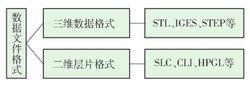 3D 列印技術中的數據檔案格式