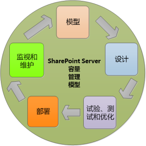 關鍵管理模型