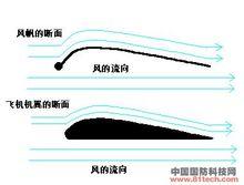 風帆與機翼的斷面