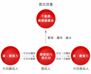 （圖）金融信託