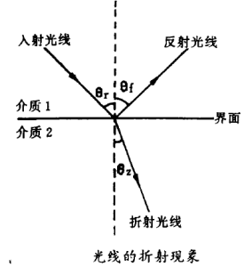 折射現象