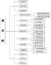 西安外事學院商學院的管理組織機構