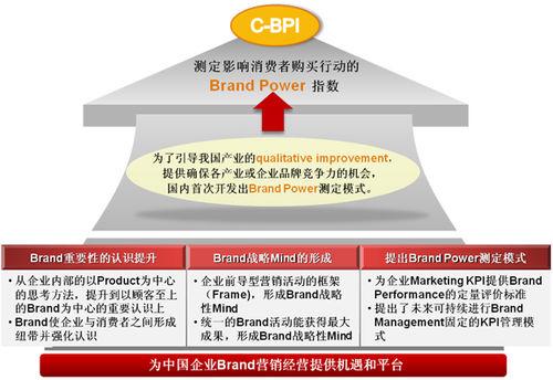 中國品牌力指數