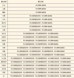 爵位[《管子》里記載的一篇文章]