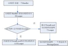 handler傳送訊息