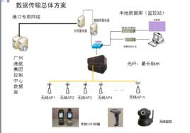 物聯網散雜貨碼頭