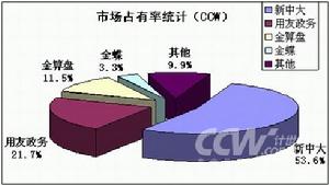 市場管理型組織