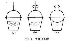 水桶實驗