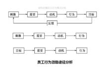 激勵體系