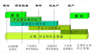 APQP階段