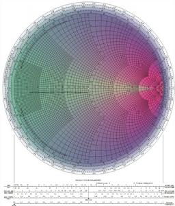 Smith 圖，用於表示阻抗與導線長度的關係