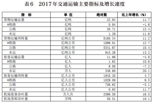 交通運輸明細圖表