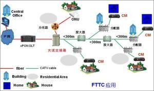 FTTC