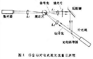 雷射流量計