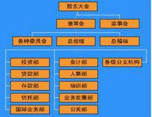 商業銀行內部組織結構圖