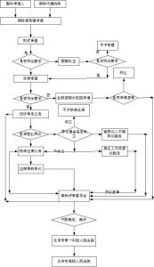 註冊流程