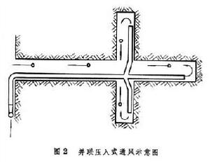 坑探勘探坑道通風排水