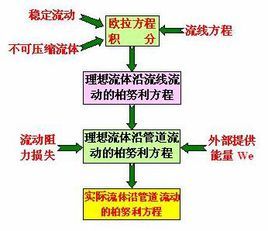 納維-斯托克斯方程