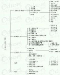 施工成本計畫