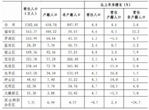 2018年末深圳分區常住人口