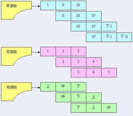 滾動計畫