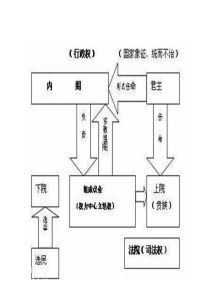 政體