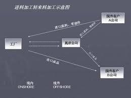 進料加工