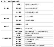 創業廣場典型創業服務機構