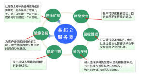 易拓雲伺服器相關