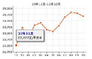 昌里花園價格走勢