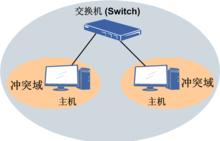 交換機的衝突域示意圖