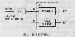 圖2 數字用戶接口