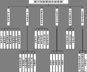 政府行政審批導引與信息發布系統